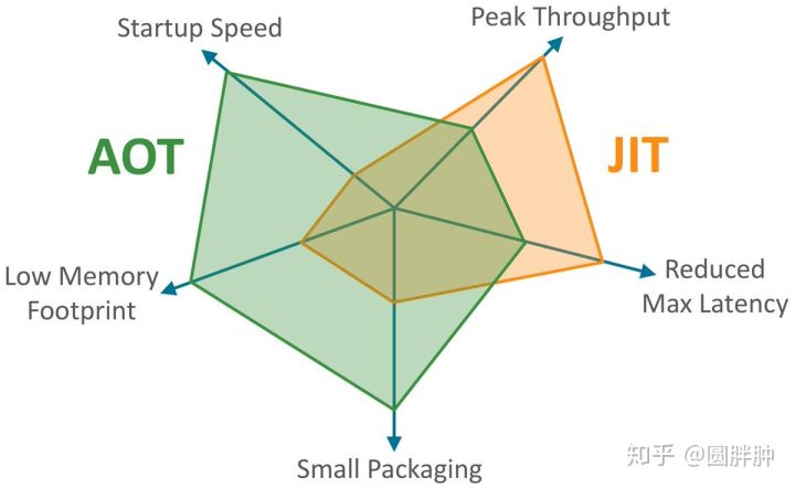 对比JIT和AOT
