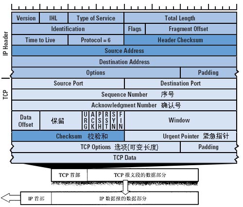 再谈TCP/IP三步握手&四步挥手原理及衍生问题—长文解剖IP