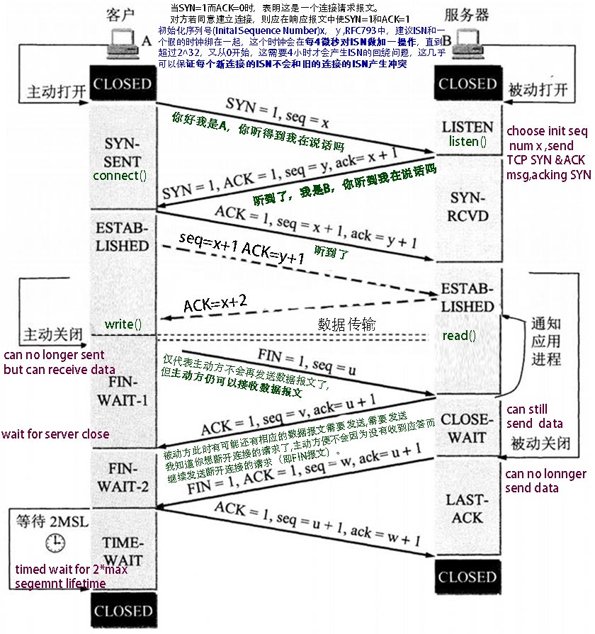 TCP三次握手四次挥手过程
