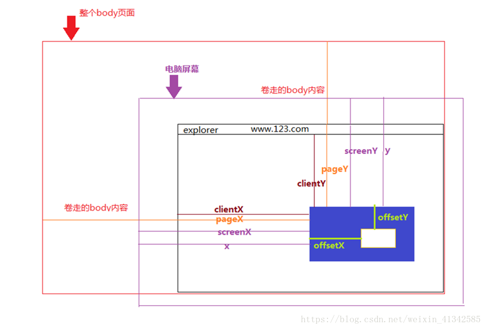 event offsetX clientX 值示意圖