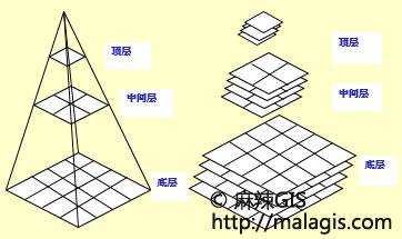 GIS地图分层-纵向分层组织