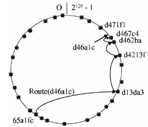 Chord的Identifier