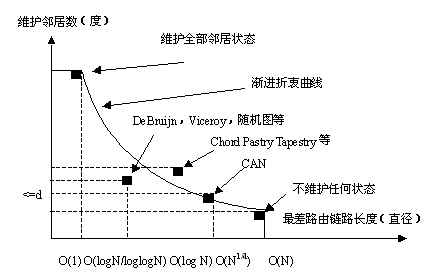 度数和直径之间的渐进曲线关系