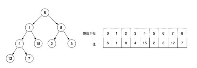 二叉树数组表示