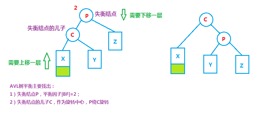 二叉树调整为平衡树上下调整