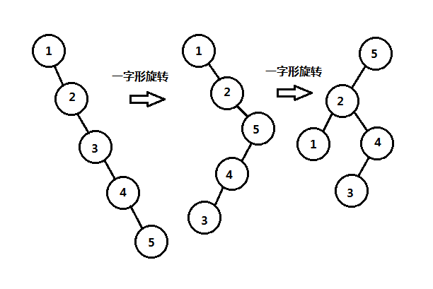 伸展树一字型选择图示