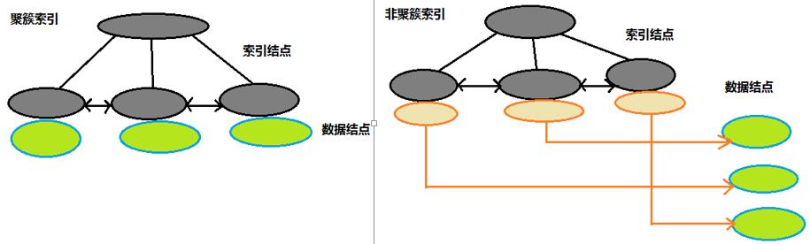 聚簇索引与非聚簇索引对比