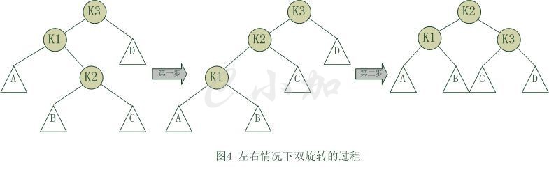 平衡二叉树-双旋转