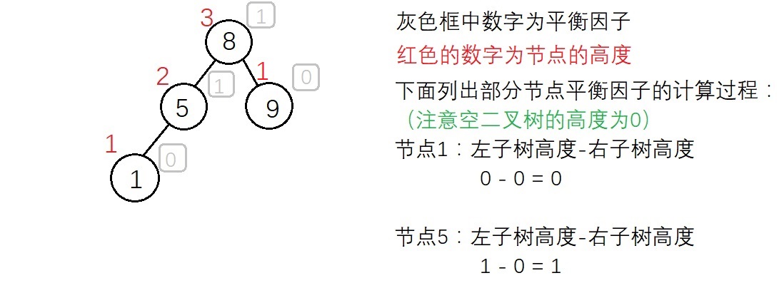 平衡二叉树平衡因子计算