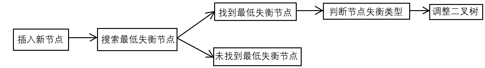 平衡二叉树插入步骤