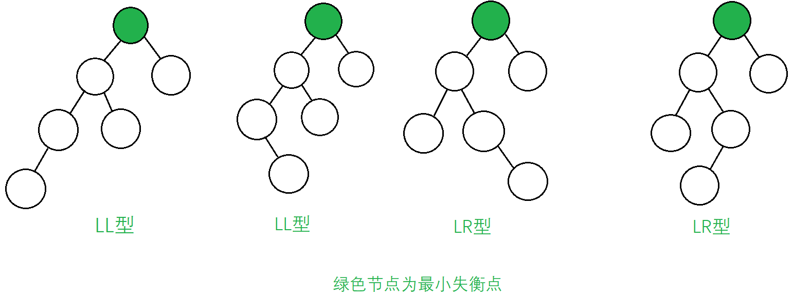 二叉树不平衡的四种情况