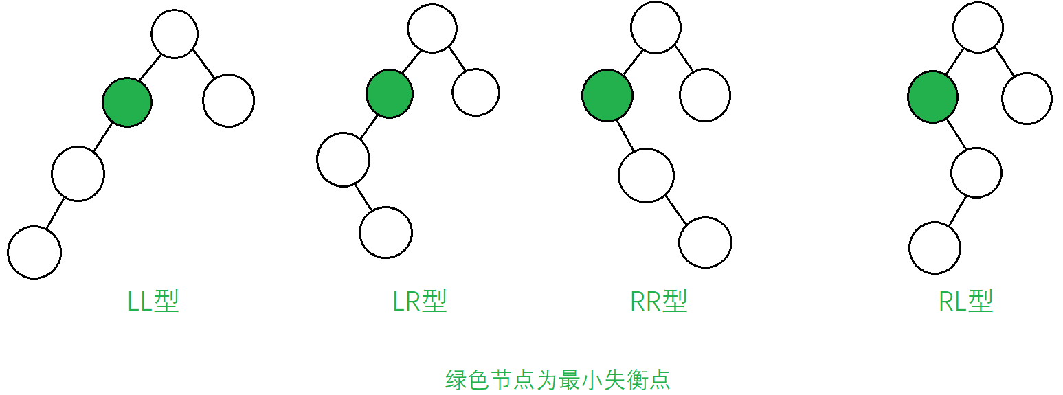 二叉树不平衡的四种情况