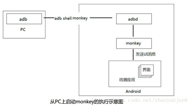 monkey执行示意图