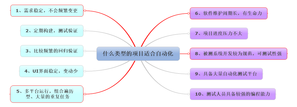 适合自动化测试的项目