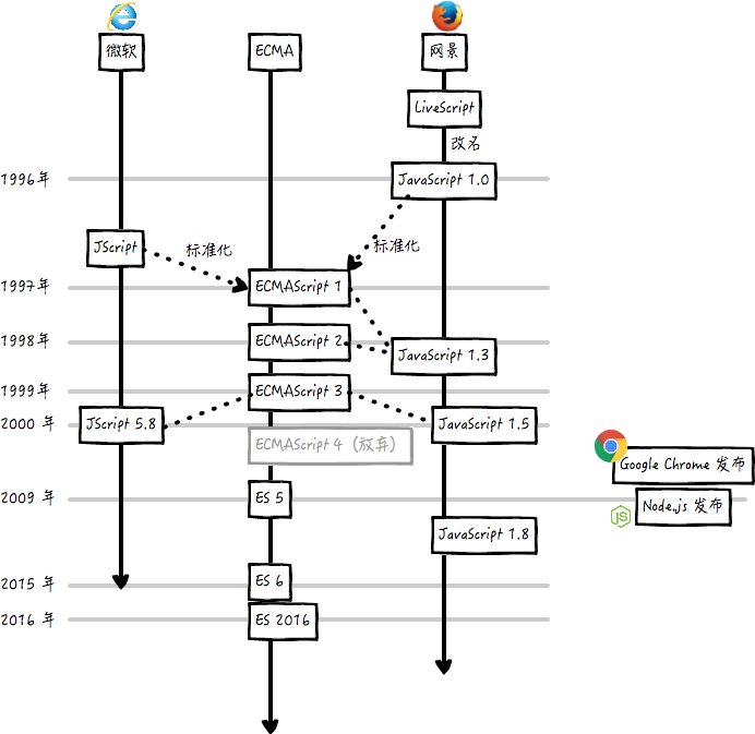 JavaScript的演讲历史