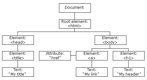 再谈BOM和DOM(2):DOM节点层次/属性/选择器/节点关系/操作详解