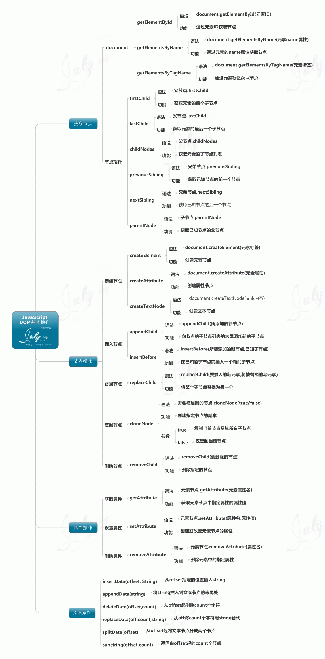 dom基本操作思维导图