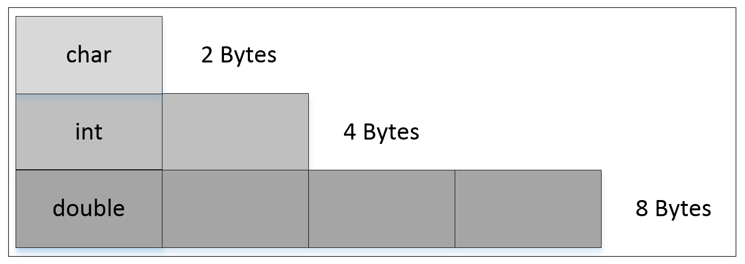 Example of union type length