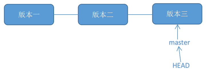 head/reset/revert/rebase代码回滚全解：git提交记录的背后原理