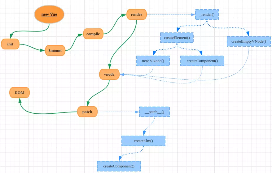 vue渲染过程流程图