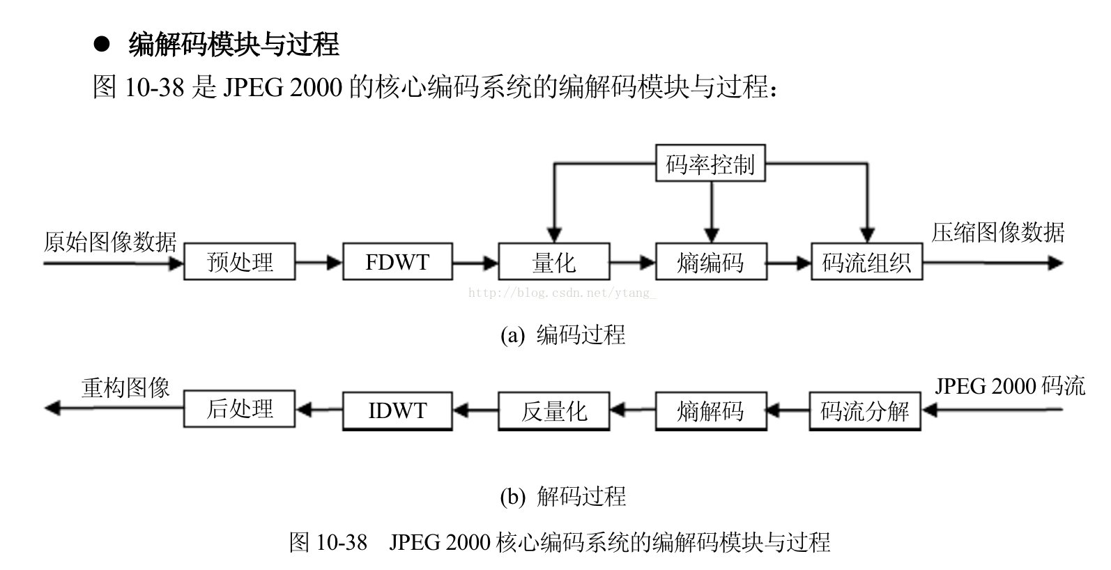 jpeg2000编码解码模块与过程