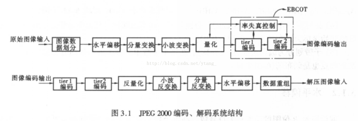 jpeg编码解码系统构成