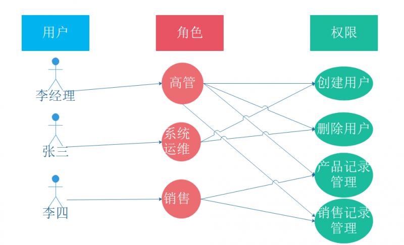 用戶角色許可權關係