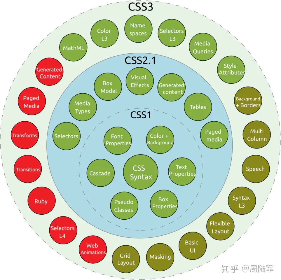 css过去及未来展望—分析css演进及排版布局的考量