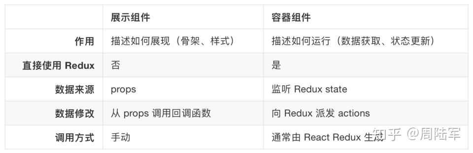 容器型组件和展示型组件对比
