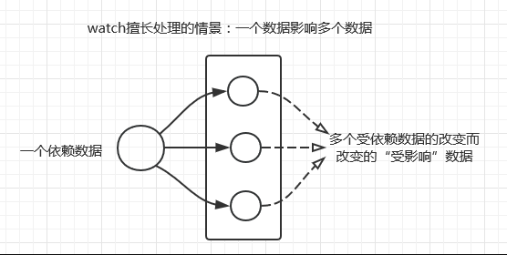 vue2升级vue3：composition api中监听路由参数改变