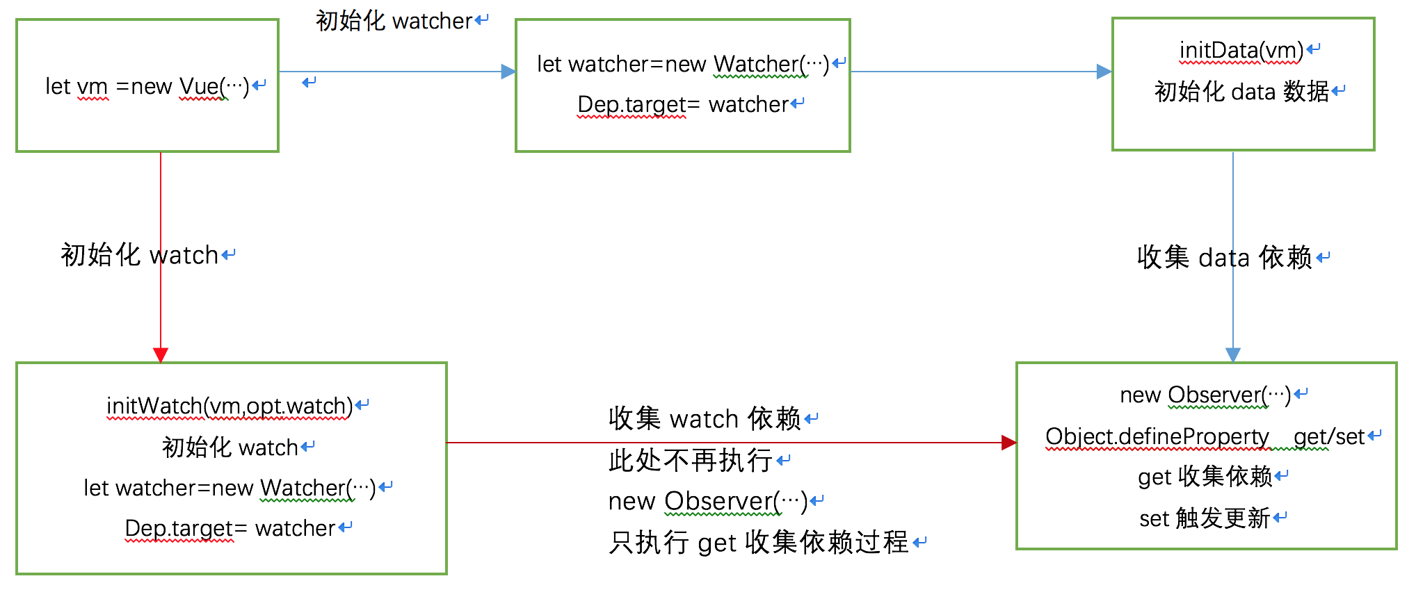 watch的简单工作流程图