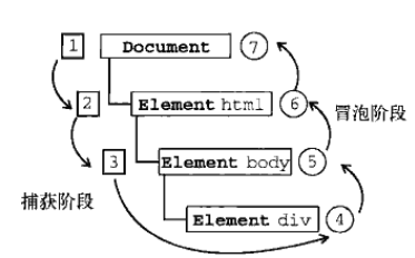 DOM事件流