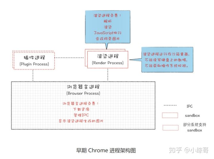 chrome进程架构图