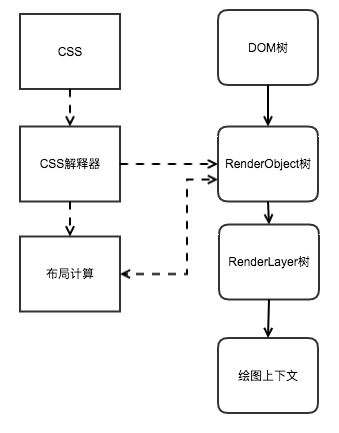 css解析流程