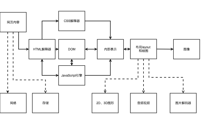 浏览器层面优化前端性能(2):Reader引擎线程与模块分析优化点