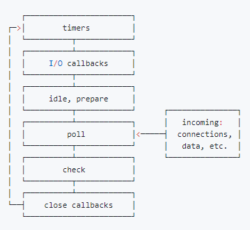 libuv 引擎中的事件循环分为 6 个阶段