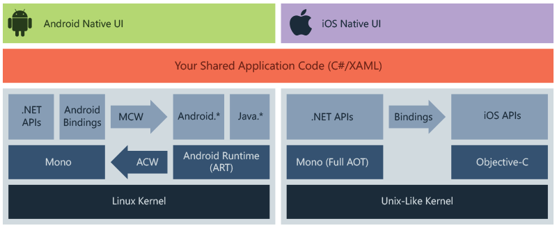 Xamarin 体系结构示意图