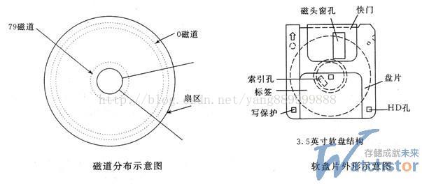 软盘基本结构