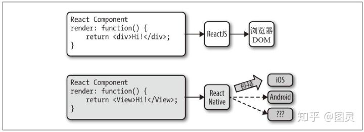  ReactJS到React-Native，架构原理概述