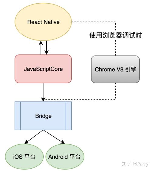 React Native 与原生平台通信