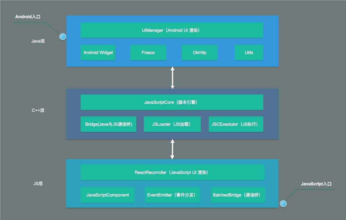 React Native框架三层