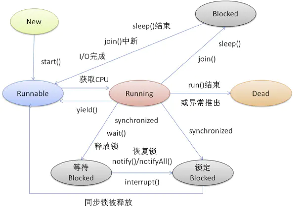 java多线程-线程状态转换