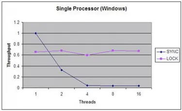 java.util.concurrent lock与synchronized 性能对比