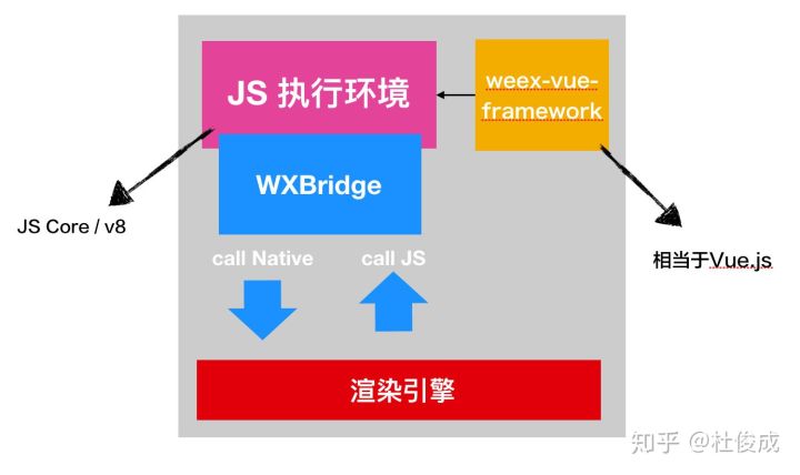 Weex原理及架构剖析