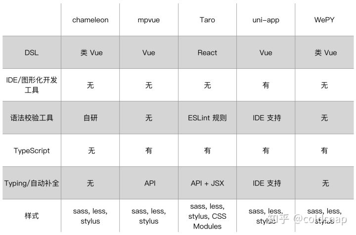 uni-app > Taro > chameleon > WePY、mpvue