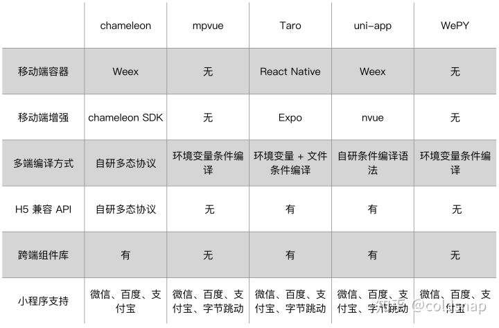 多端工具：多端支持度 测评