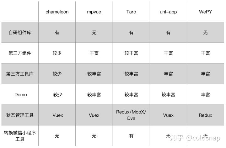 多端工具：组件库/工具库/demo 测评