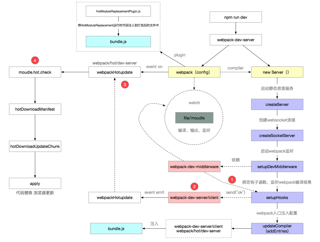 webpack原理(1)：Webpack热更新实现原理代码分析 