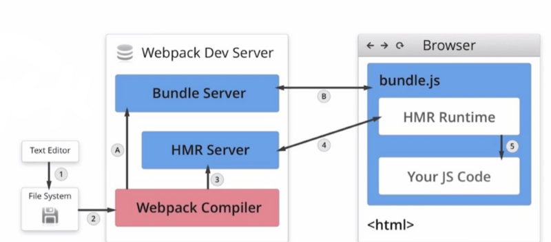 HMR的工作原理  作者：马良 链接：https://segmentfault.com/a/1190000022485386 来源：SegmentFault 思否 著作权归作者所有。商业转载请联系作者获得授权，非商业转载请注明出处。