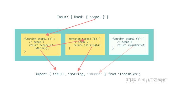 webpack 作用域分析